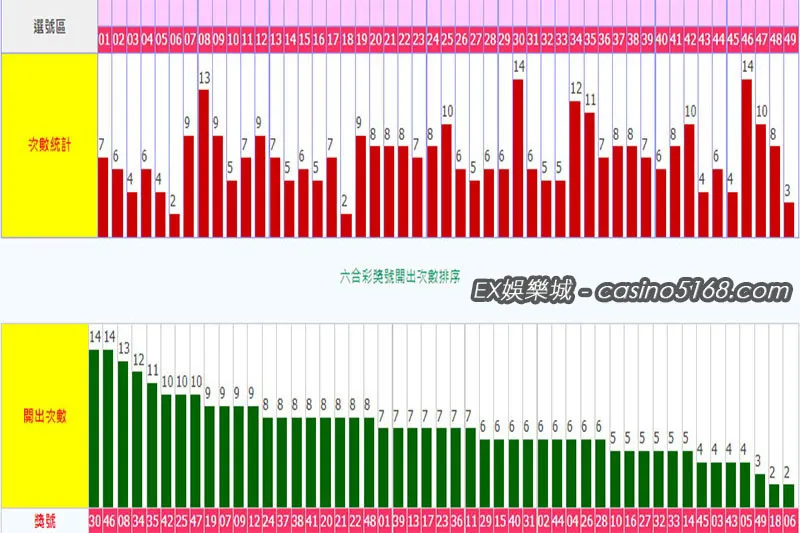 六合彩版路近50期開獎號碼冷、熱門數據統計