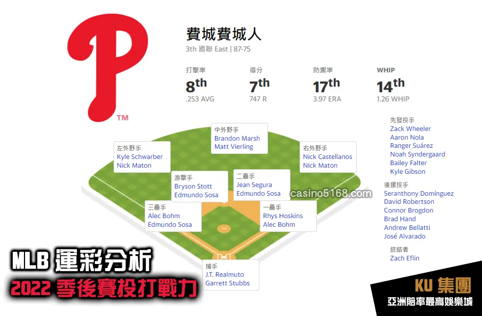 MLB運彩分析2022季後賽 費城人投打戰力 MLB運彩分析2022季後賽 費城人投打戰力
