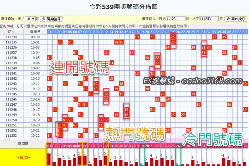 今彩539分佈走勢圖