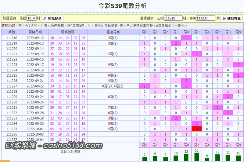 今彩539尾數分析