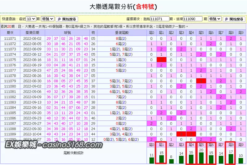 大樂透熱門尾數