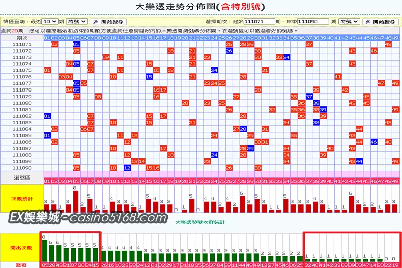 大樂透走勢分佈圖冷熱門號