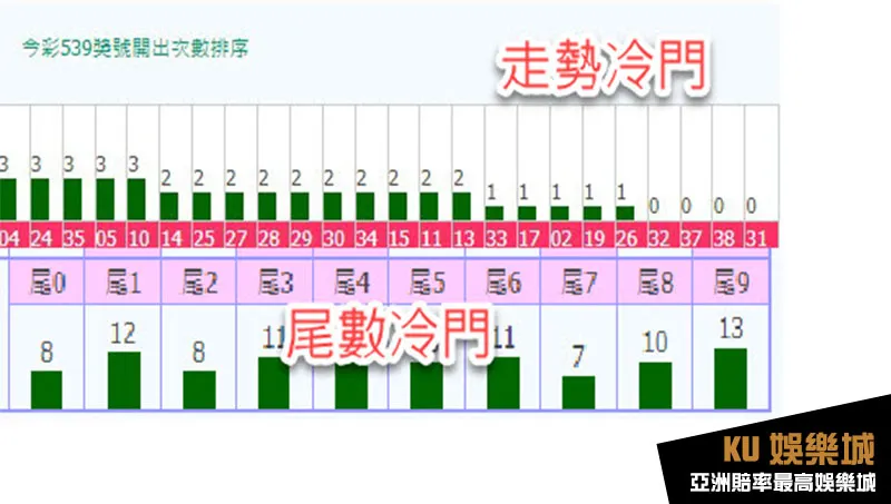 今彩539冷門號碼