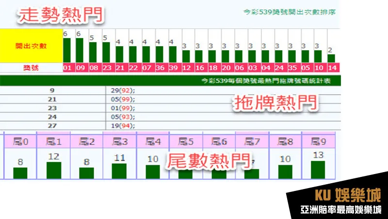 今彩539熱門號碼統計