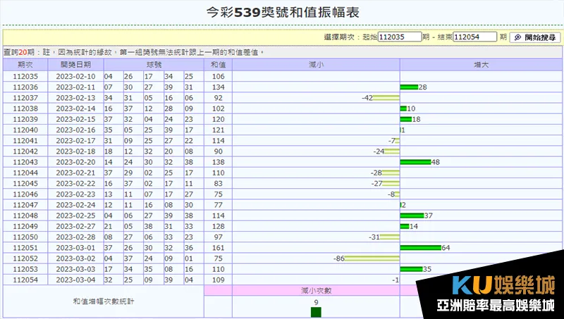 539歷史分析